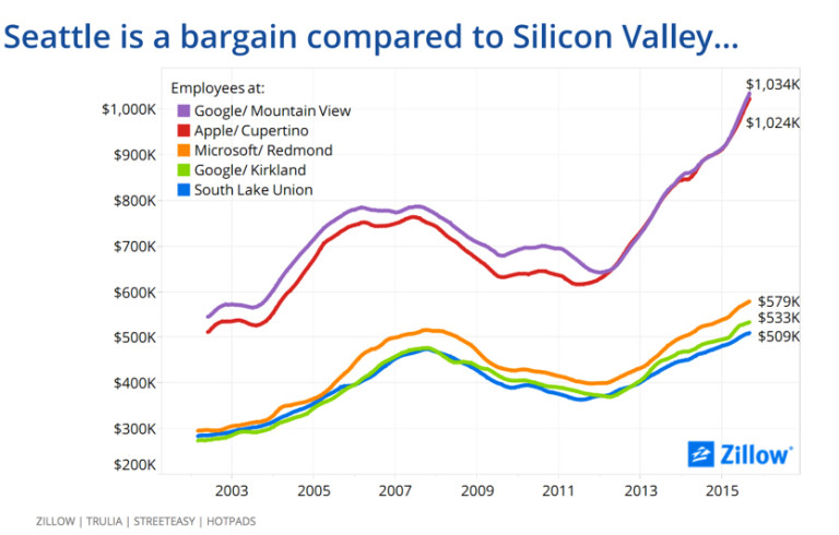 Seattle is a Bargain Compared to Silicon Valley