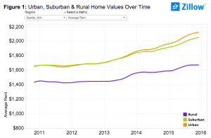 Urban Upswing: Home Values and Rents in Urban, Suburban and Rural Areas
